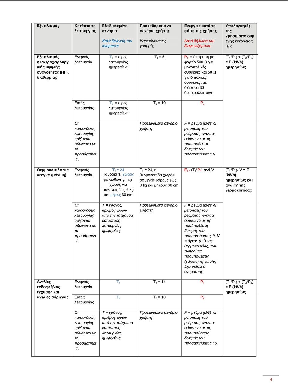 και 50 Ω για διπολικές συσκευές, με διάρκεια 30 δευτερολέπτων) (T 1 *P 1 ) + (T 2 *P 2 ) = E (kwh) Εκτός T 2 = ώρες T 2 = 19 P 2 Οι καταστάσεις ορίζονται σύμφωνα με το προσάρτημα 1.