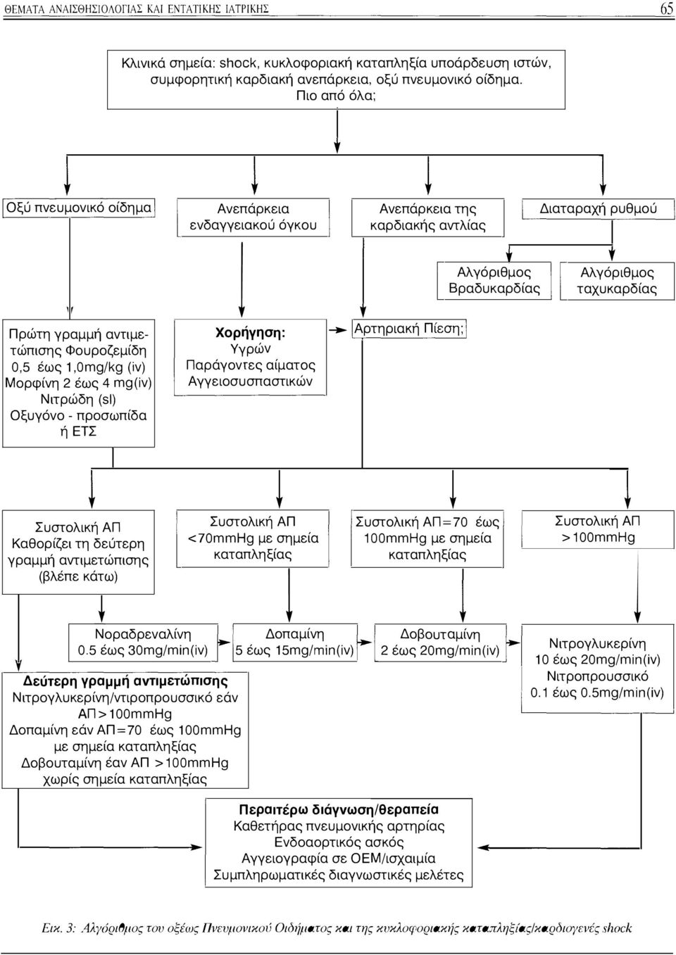 αίματος Μορφίνη 2 έως 4 mg(iν) Αγγειοσυσπαστικών Νιτρώδη (sl) Οξυγόνο - προσωπίδα ή ΕΤΣ I I I καρδιακής αντλίας j Αρτηριακή Πίεση;!