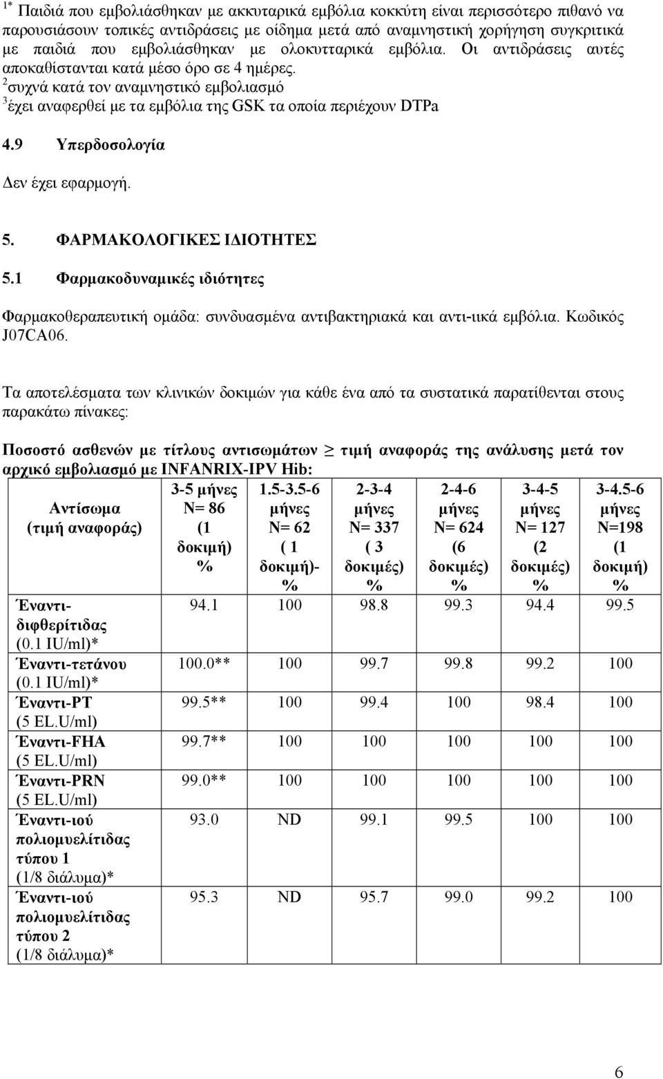 9 Υπερδοσολογία Δεν έχει εφαρμογή. 5. ΦΑΡΜΑΚΟΛΟΓΙΚΕΣ ΙΔΙΟΤΗΤΕΣ 5.1 Φαρμακοδυναμικές ιδιότητες Φαρμακοθεραπευτική ομάδα: συνδυασμένα αντιβακτηριακά και αντι-ιικά εμβόλια. Κωδικός J07CA06.