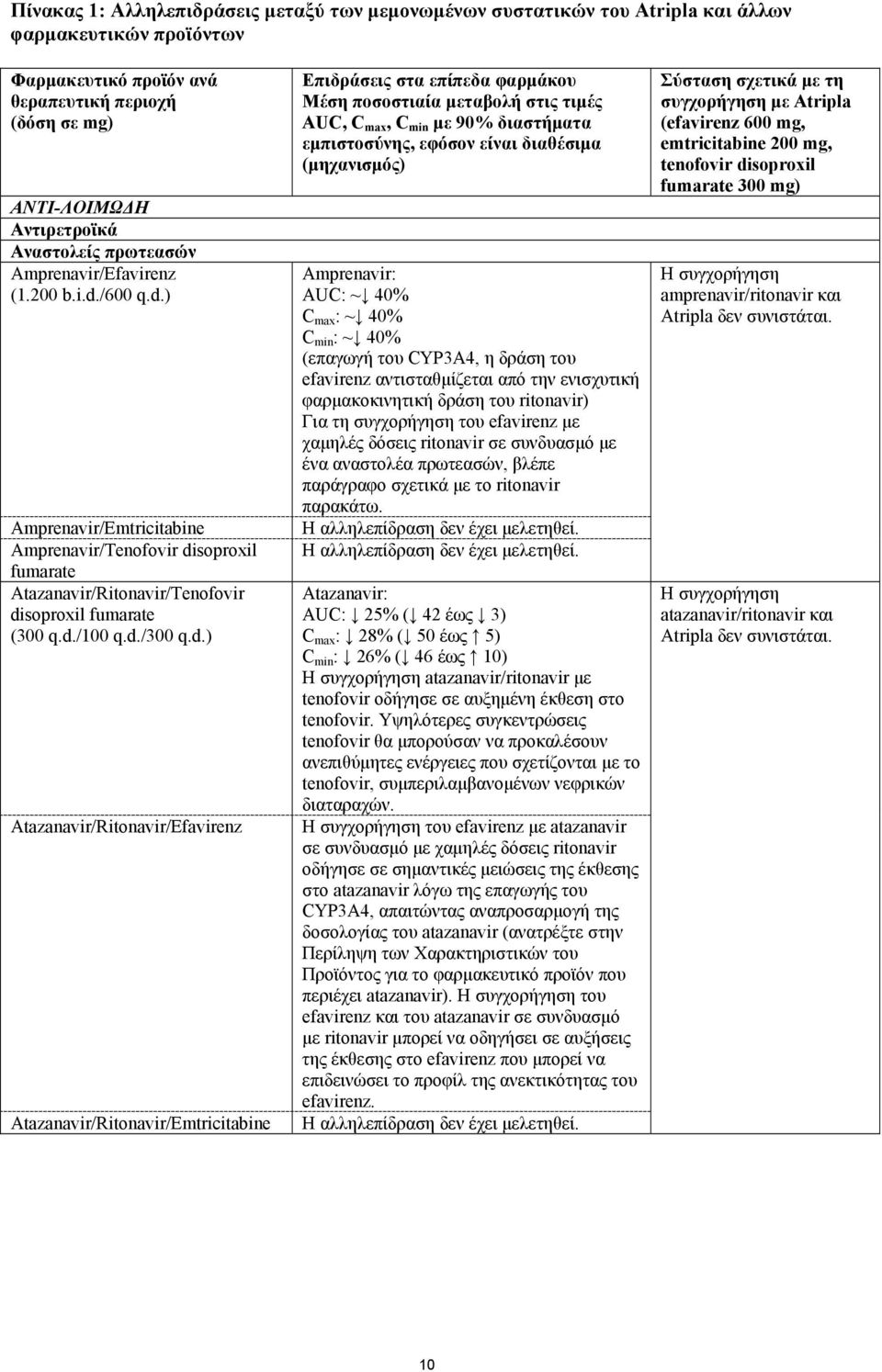 d./300 q.d.) Atazanavir/Ritonavir/Efavirenz Atazanavir/Ritonavir/Emtricitabine Επιδράσεις στα επίπεδα φαρµάκου Μέση ποσοστιαία µεταβολή στις τιµές AUC, C max, C min µε 90% διαστήµατα εµπιστοσύνης,