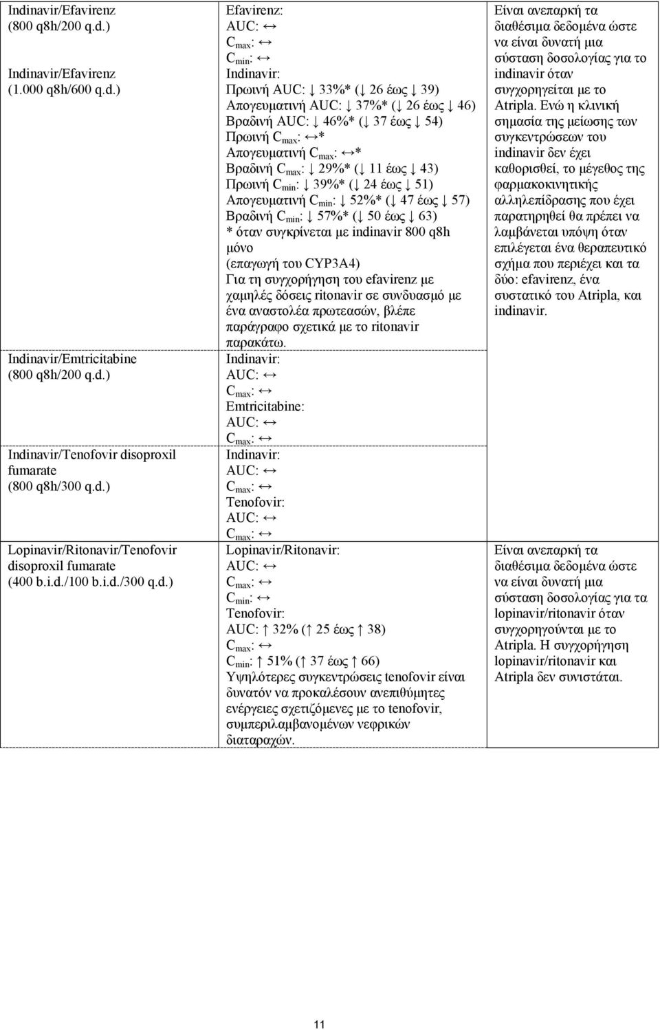 max : * Βραδινή C max : 29%* ( 11 έως 43) Πρωινή C min : 39%* ( 24 έως 51) Απογευµατινή C min : 52%* ( 47 έως 57) Βραδινή C min : 57%* ( 50 έως 63) * όταν συγκρίνεται µε indinavir 800 q8h µόνο