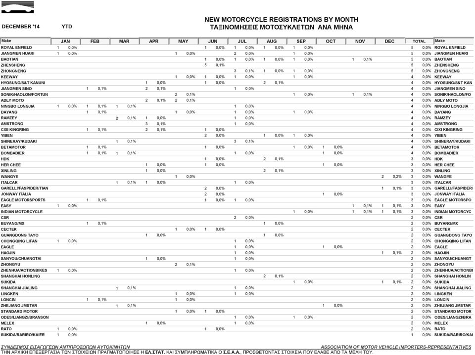 JIANGMEN SINO 1 0,1% 2 0,1% 1 0,0% 4 0,0% JIANGMEN SINO SONIK/HAOLON/FORTUN 2 0,1% 1 0,0% 1 0,1% 4 0,0% SONIK/HAOLON/FO ADLY MOTO 2 0,1% 2 0,1% 4 0,0% ADLY MOTO NINGBO LONGJIA 1 0,0% 1 0,1% 1 0,1% 1