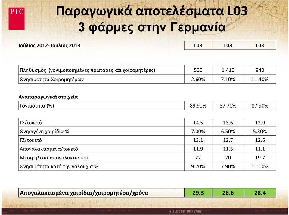 90% ΓΣ/τοκετό 14.5 13.6 12.9 Θνησιγένη χοιρίδια % 7.00% 6.50% 5.30% ΓΖ/τοκετό 13.1 12.7 12.6 Απογαλακτισμένα/τοκετό 11.9 11.5 11.