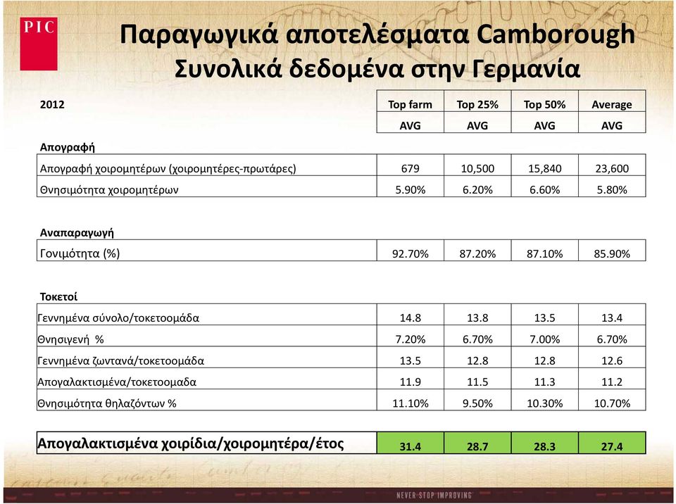 90% Τοκετοί Γεννημένα σύνολο/τοκετοομάδα / 14.8 13.8 13.5 13.4 Θνησιγενή % 7.20% 6.70% 7.00% 6.70% Γεννημένα ζωντανά/τοκετοομάδα 13.5 12.8 12.