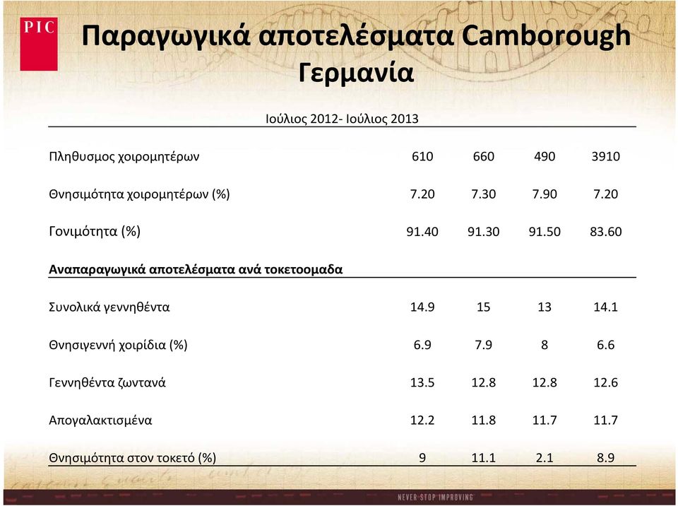 60 Αναπαραγωγικά αποτελέσματα ανά τοκετοομαδα Συνολικά γεννηθέντα 14.9 15 13 14.1 Θνησιγεννή χοιρίδια (%) 6.9 7.