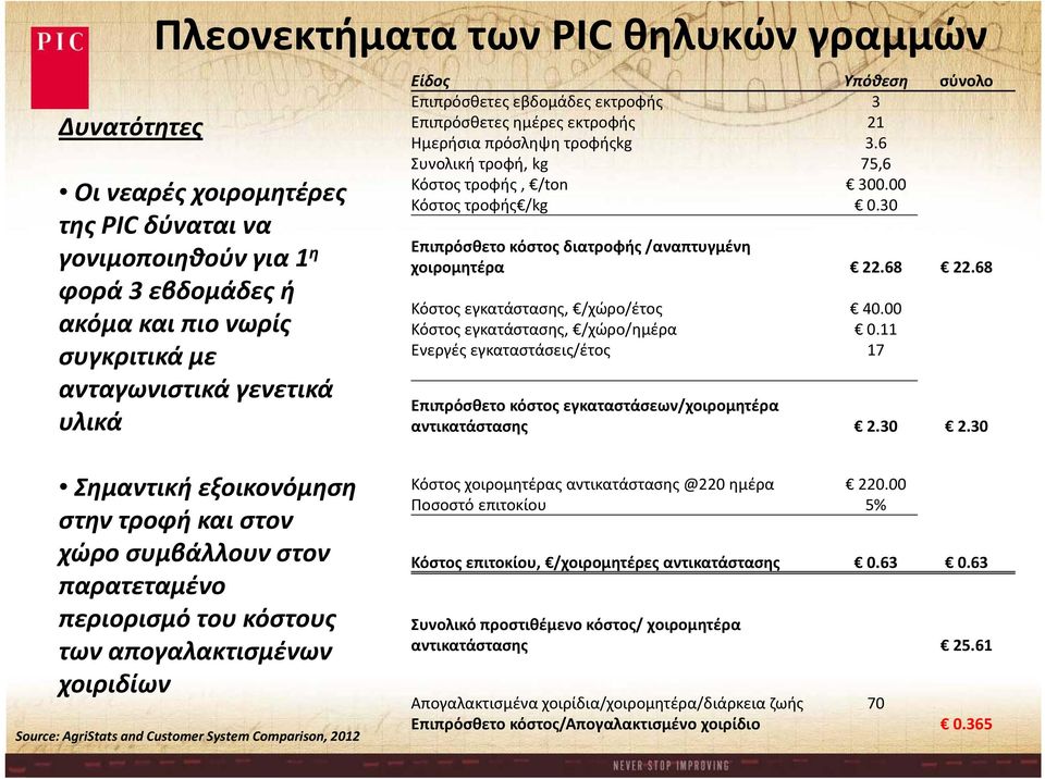 30 Επιπρόσθετο κόστος διατροφής /αναπτυγμένη χοιρομητέρα 22.68 22.68 Κόστος εγκατάστασης, /χώρο/έτος 40.00 Κόστος εγκατάστασης, /χώρο/ημέρα 0.