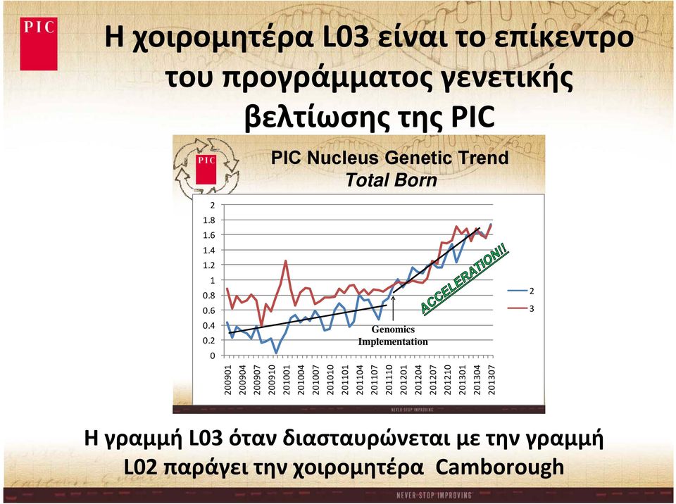 2 0 Genomics Implementation 2 3 2009 901 2009 904 2009 907 2009 910 2010 001 2010 004 2010 007 2010 010 2011 101 2011 104