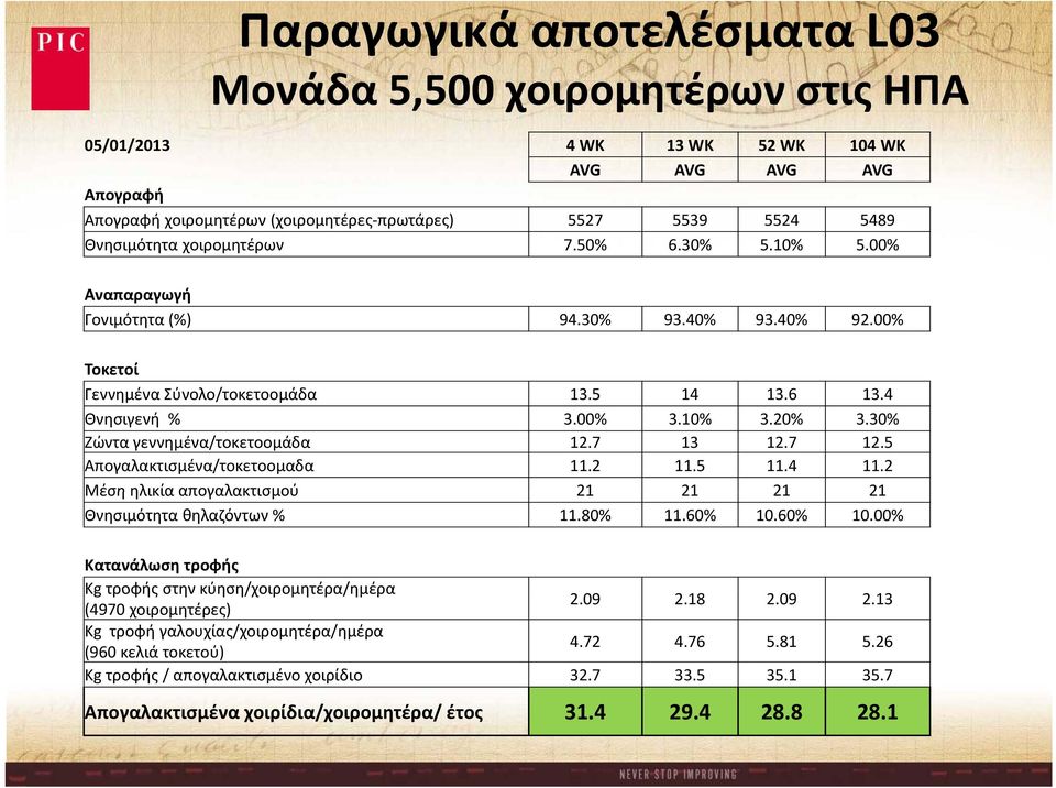 30% Ζώντα γεννημένα/τοκετοομάδα 12.7 13 12.7 12.5 Απογαλακτισμένα/τοκετοομαδα 11.2 11.5 11.4 11.2 Μέση ηλικία απογαλακτισμού 21 21 21 21 Θνησιμότητα θηλαζόντων % 11.80% 11.60% 10.