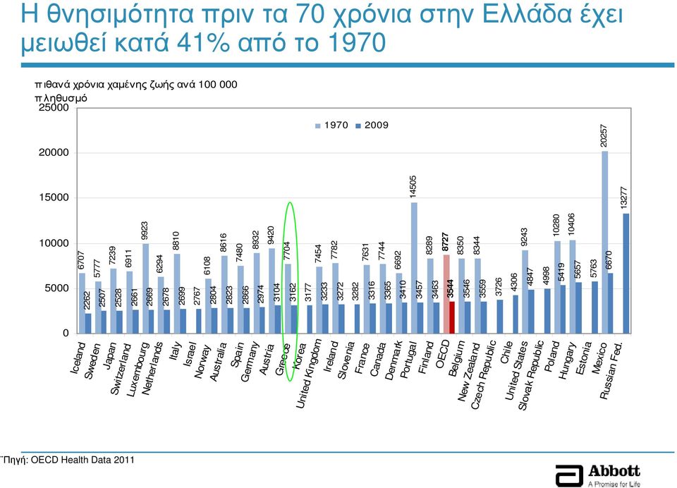 10280 5419 10406 5657 5763 6670 13277 14505 20257 20000 1970 2009 15000 10000 5000 0 Iceland Sweden Japan Switzerland Luxembourg Netherlands Italy Israel Norway Australia Spain Germany Austria Greece