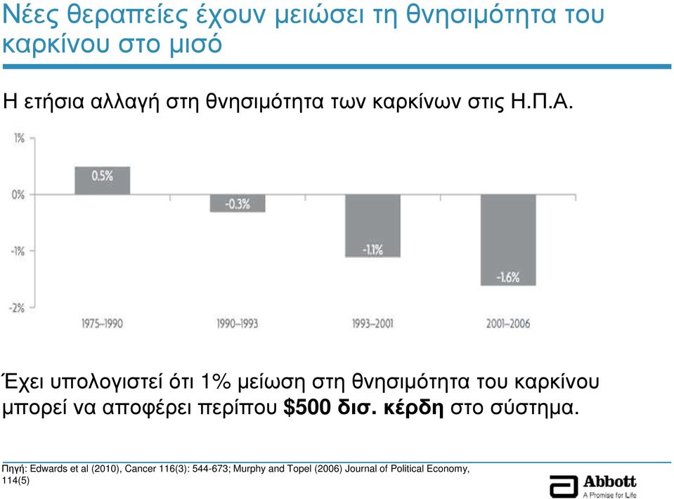 Έχει υπολογιστεί ότι 1% µείωση στη θνησιµότητα του καρκίνου µπορεί να αποφέρει περίπου