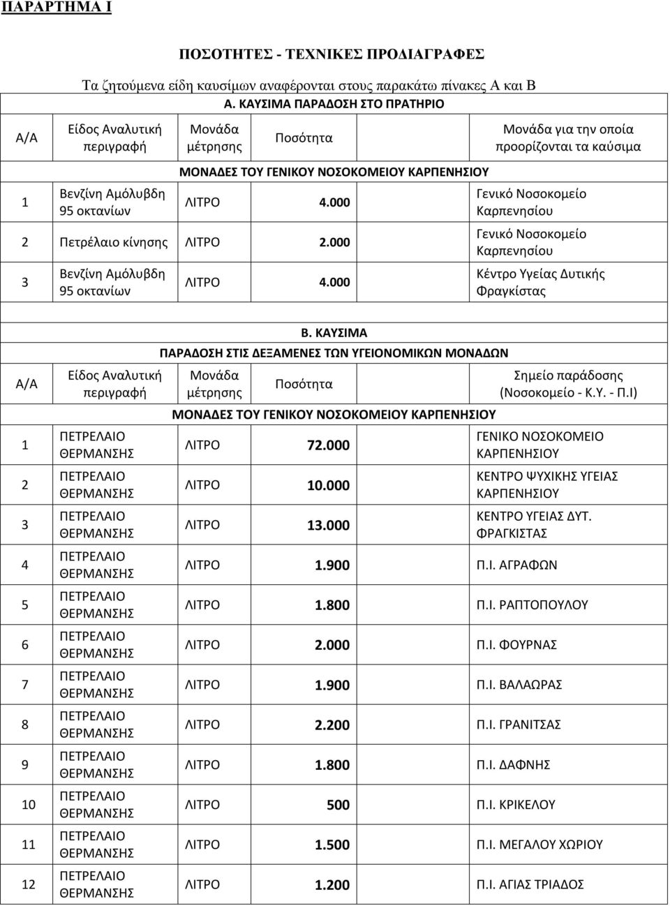 ΚΑΡΠΕΝΗΣΙΟΥ ΛΙΤΡΟ 4.000 2 Πετρέλαιο κίνησης ΛΙΤΡΟ 2.000 3 Βενζίνη Αμόλυβδη 95 οκτανίων ΛΙΤΡΟ 4.