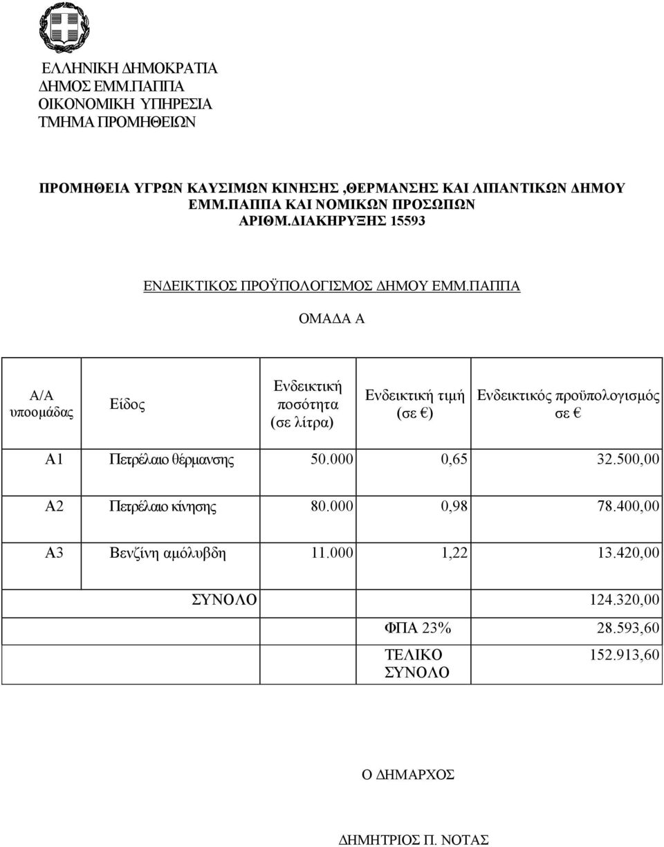 ΠΑΠΠΑ ΟΜΑ Α Α Α/Α υποοµάδας Είδος Ενδεικτική ποσότητα (σε λίτρα) Ενδεικτική τιµή (σε ) Ενδεικτικός προϋπολογισµός σε Α1 Πετρέλαιο θέρµανσης