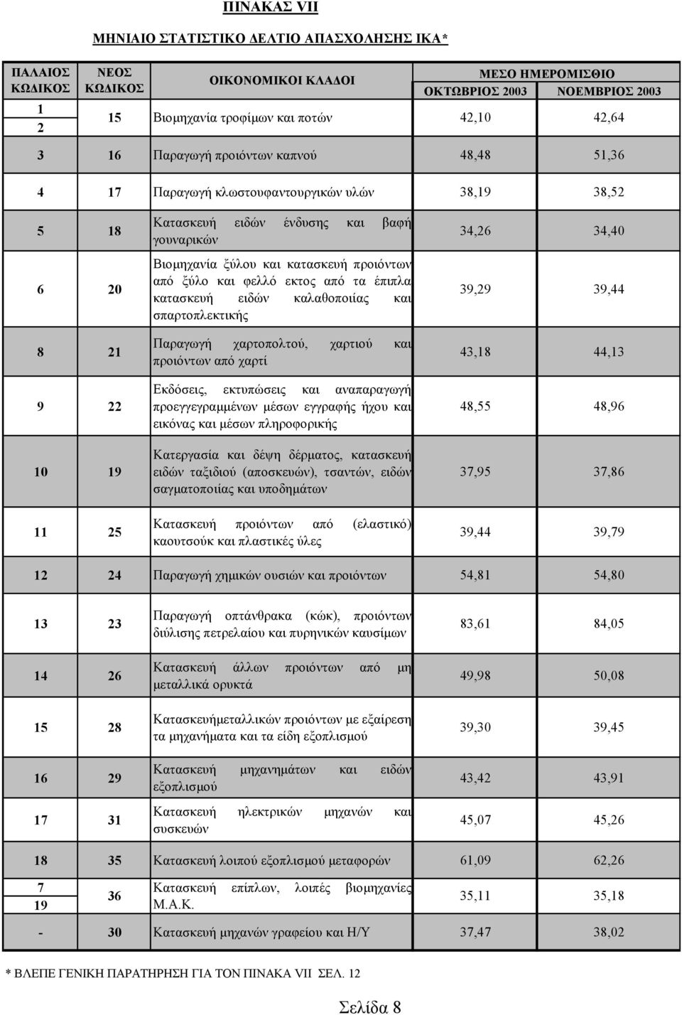 προιόντων από ξύλο και φελλό εκτος από τα έπιπλα κατασκευή ειδών καλαθοποιίας και σπαρτοπλεκτικής Παραγωγή χαρτοπολτού, χαρτιού και προιόντων από χαρτί Εκδόσεις, εκτυπώσεις και αναπαραγωγή