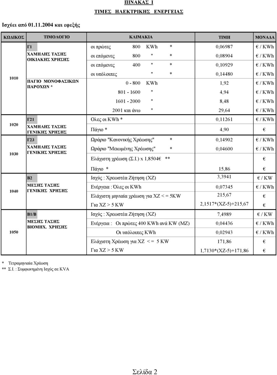 * 0,10929 / KWh οι υπόλοιπες " * 0,14480 / KWh ΠΑΓΙΟ ΜΟΝΟΦΑΣΙΚΩΝ ΠΑΡΟΧΩΝ * 0-800 KWh 1,92 / KWh 801-1600 " 4,94 / KWh 1601-2000 " 8,48 / KWh 2001 και άνω " 29,64 / KWh Γ21 Ολες οι KWh * 0,11261 / KWh