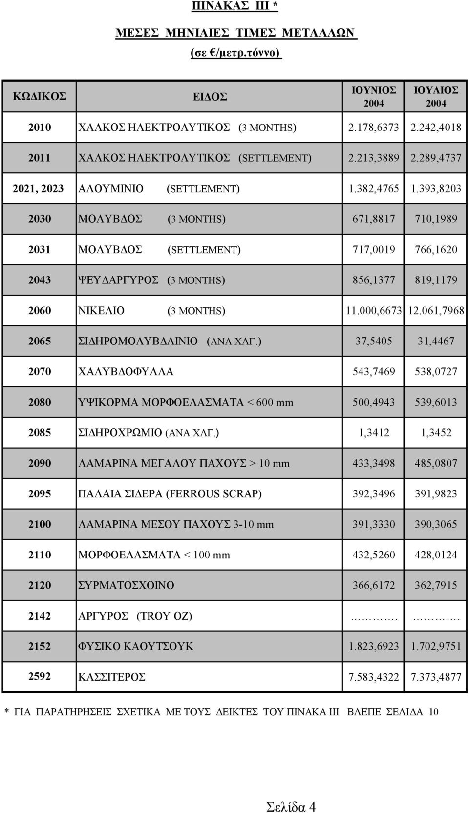 242,4018 ΧΑΛΚΟΣ ΗΛΕΚΤΡΟΛΥΤΙΚΟΣ (SETTLEMENT) 2.213,3889 2.289,4737 ΑΛΟΥΜΙΝΙΟ (SETTLEMENT) 1.382,4765 1.