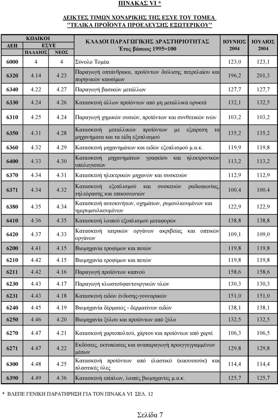 24 4.26 Κατασκευή άλλων προϊόντων από µη µεταλλικά ορυκτά 132,1 132,5 6310 4.25 4.24 Παραγωγή χηµικών ουσιών, προϊόντων και συνθετικών ινών 103,2 103,2 6350 4.31 4.