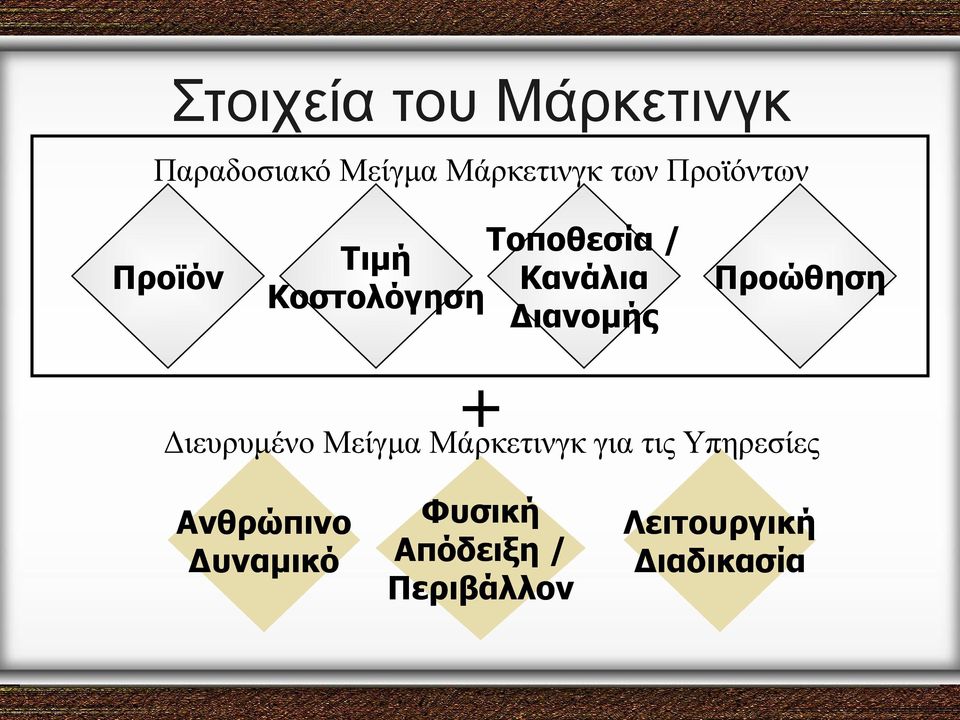 Προώθηση + Διευρυμένο Μείγμα Μάρκετινγκ για τις Υπηρεσίες