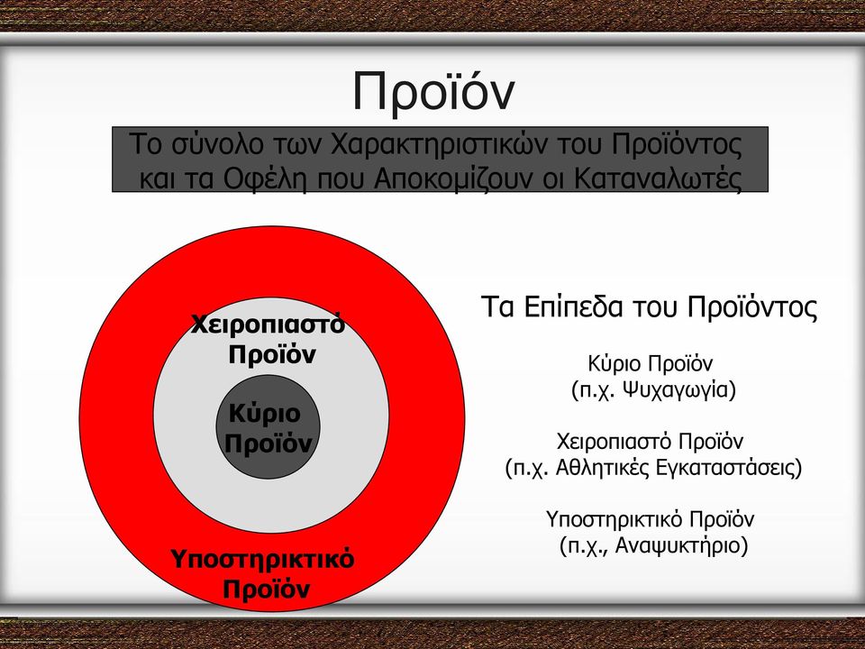 Προϊόν Τα Επίπεδα του Προϊόντος Κύριο Προϊόν (π.χ.