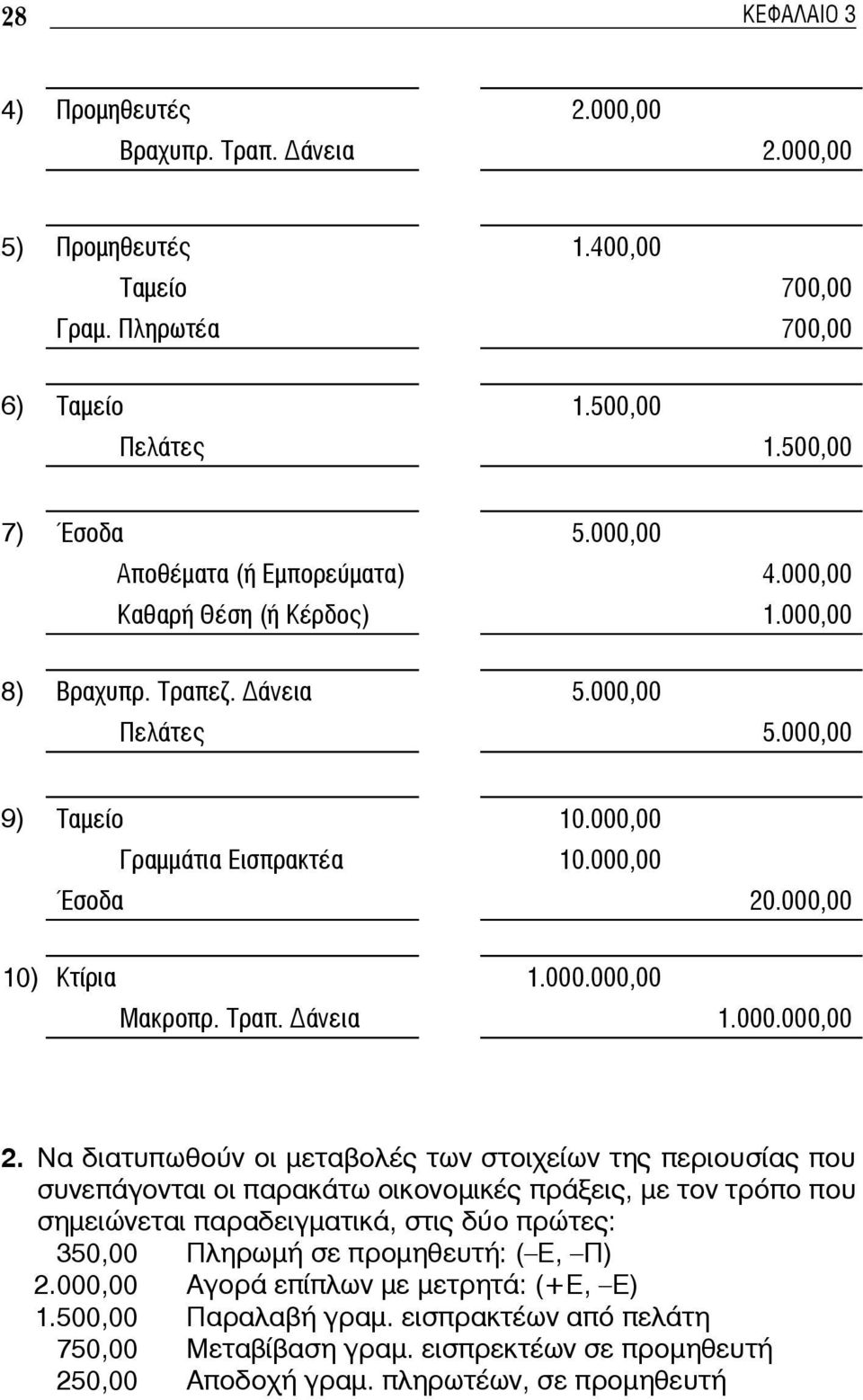 000,00 10) Κτίρια 1.000.000,00 Μακροπρ. Τραπ. άνεια 1.000.000,00 2.