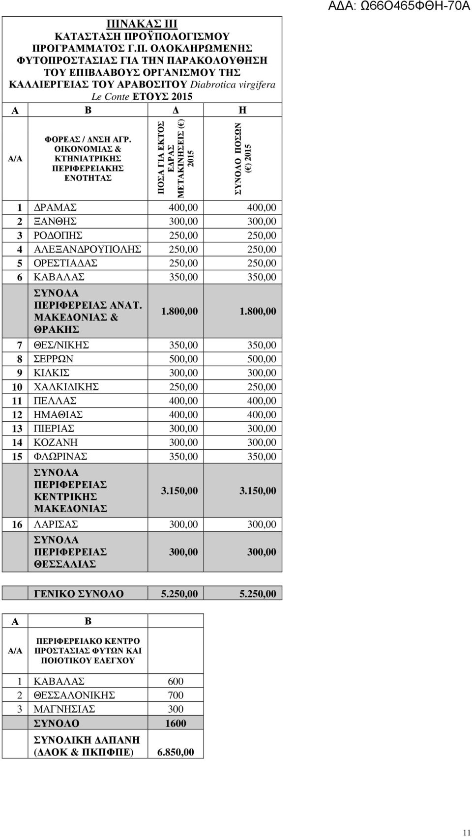 ΡΟΥΠΟΛΗΣ 250,00 250,00 5 ΟΡΕΣΤΙΑ ΑΣ 250,00 250,00 6 ΚΑΒΑΛΑΣ 350,00 350,00 ΣΥΝΟΛΑ ΠΕΡΙΦΕΡΕΙΑΣ ΑΝΑΤ. ΜΑΚΕ ΟΝΙΑΣ & ΘΡΑΚΗΣ 1.800,00 1.