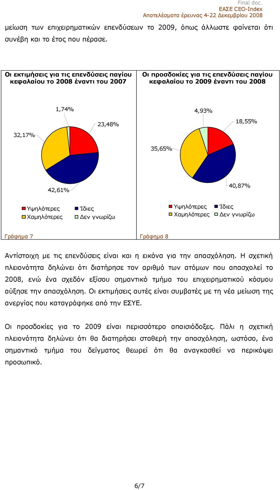 40,87% Υψηλότερες Χαμηλότερες Ίδιες Υψηλότερες Χαμηλότερες Ίδιες Γράφημα 7 Γράφημα 8 Αντίστοιχη με τις επενδύσεις είναι και η εικόνα για την απασχόληση.