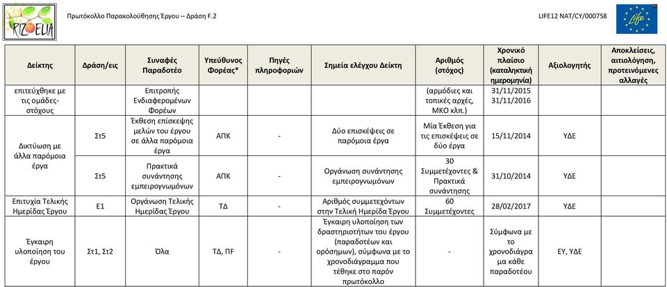 συμμετεχόντων στην Τελική Ημερίδα Έργου Έγκαιρη υλοποίηση των δραστηριοτήτων του έργου (παραδοτέων και ορόσημων), σύμφωνα με το χρονοδιάγραμμα που τέθηκε στο παρόν πρωτόκολλο (αρμόδιες και τοπικές