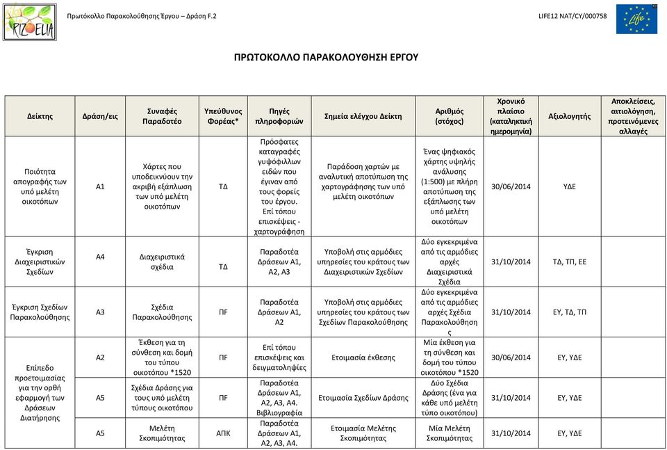 Σχέδια Δράσης για τους υπό μελέτη τύπους οικοτόπου Μελέτη Σκοπιμότητας ΤΔ ΤΔ ΑΠΚ Πρόσφατες καταγραφές γυψόφιλλων ειδών που έγιναν από τους φορείς του έργου.