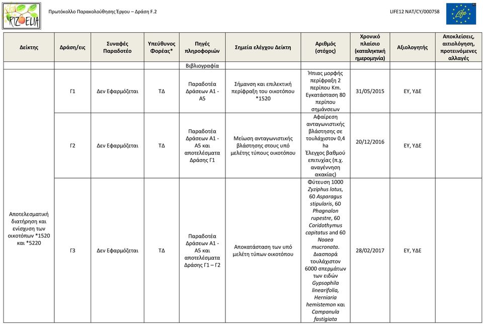 μελέτη τύπων οικοτόπου Ήπιας μορφής περίφραξη 2 περίπου Km. Εγκατάσταση 80 περίπου σημάνσεων Αφαίρεση ανταγωνιστικής βλάστησης σε τουλάχι