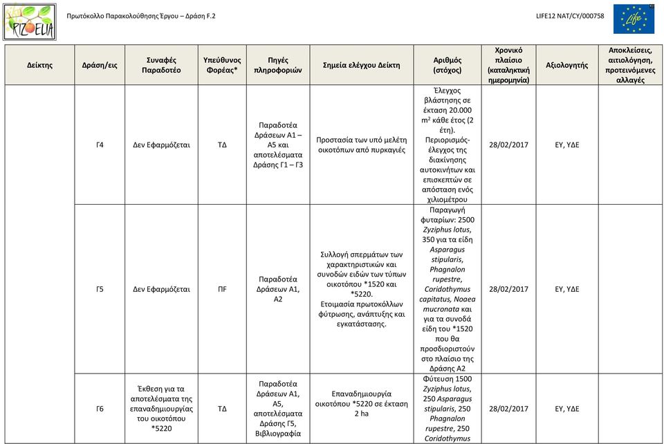 Ετοιμασία πρωτοκόλλων φύτρωσης, ανάπτυξης και εγκατάστασης. Επαναδημιουργία οικοτόπου *5220 σε έκταση 2 ha Έλεγχος βλάστησης σε έκταση 20.000 m 2 κάθε έτος (2 έτη).