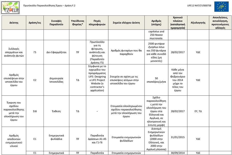 Δράσης Γ5) Σύμφωνα με το εγχειρίδιο του προγράμματος LIFE: Designing a LIFE Project Website (a contractor s application) φυταρίων που θα παραχθούν Στοιχεία σε σχέση με τις επισκέψεις ατόμων στην