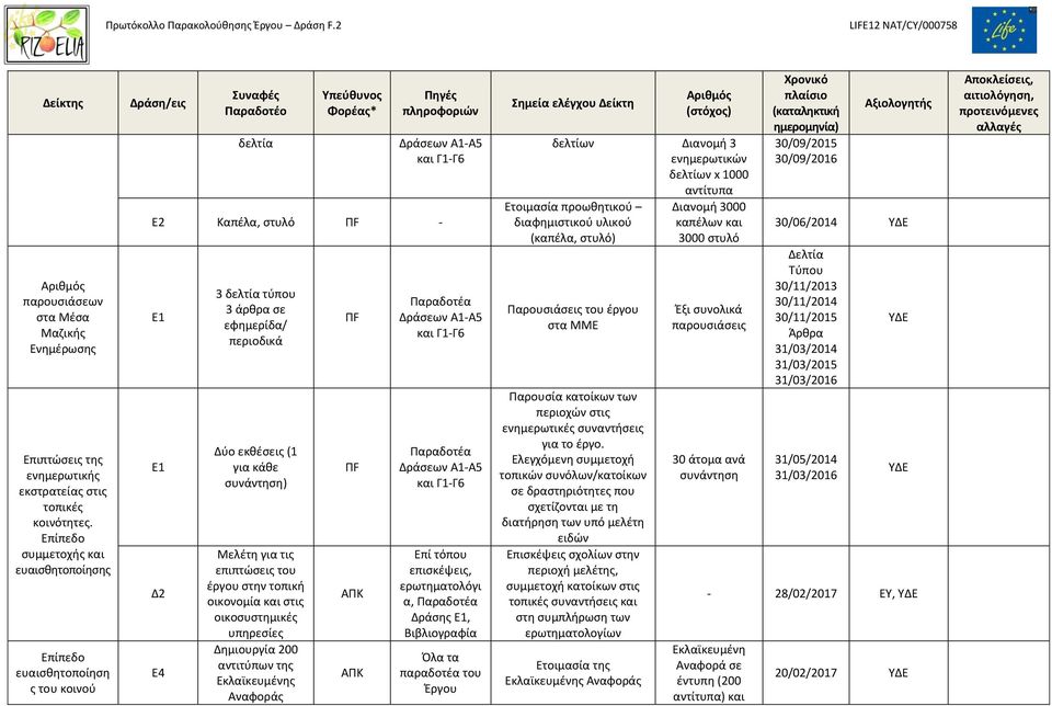 για τις επιπτώσεις του έργου στην τοπική οικονομία και στις οικοσυστημικές υπηρεσίες Δημιουργία 200 αντιτύπων της Εκλαϊκευμένης Αναφοράς ΑΠΚ ΑΠΚ Επί τόπου επισκέψεις, ερωτηματολόγι α, Δράσης,