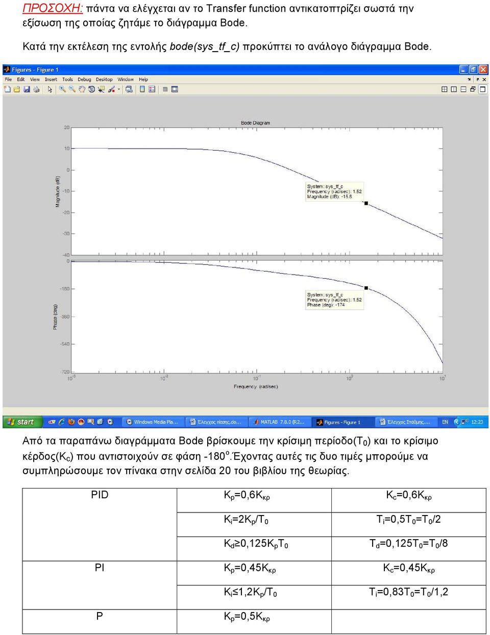 Από τα παραπάνω διαγράμματα Bode βρίσκουμε την κρίσιμη περίοδο(t 0 ) και το κρίσιμο κέρδος(k c ) που αντιστοιχούν σε φάση -180 ο.