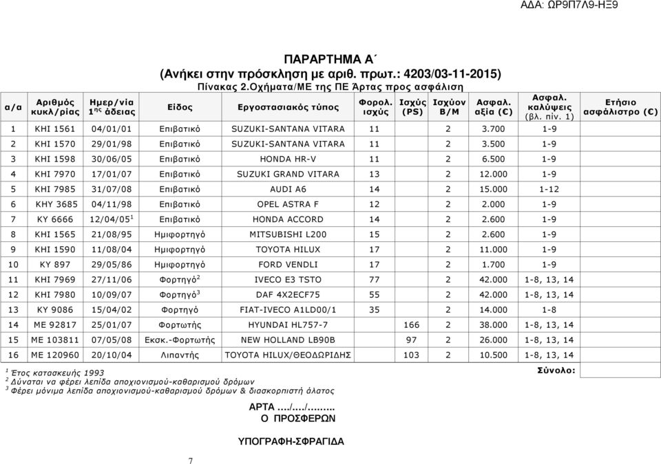 500 1-9 3 ΚΗΙ 1598 30/06/05 Επιβατικό HONDA HR-V 11 2 6.500 1-9 4 ΚΗΙ 7970 17/01/07 Επιβατικό SUZUKI GRAND VITARA 13 2 12.000 1-9 5 ΚΗΙ 7985 31/07/08 Επιβατικό AUDI Α6 14 2 15.