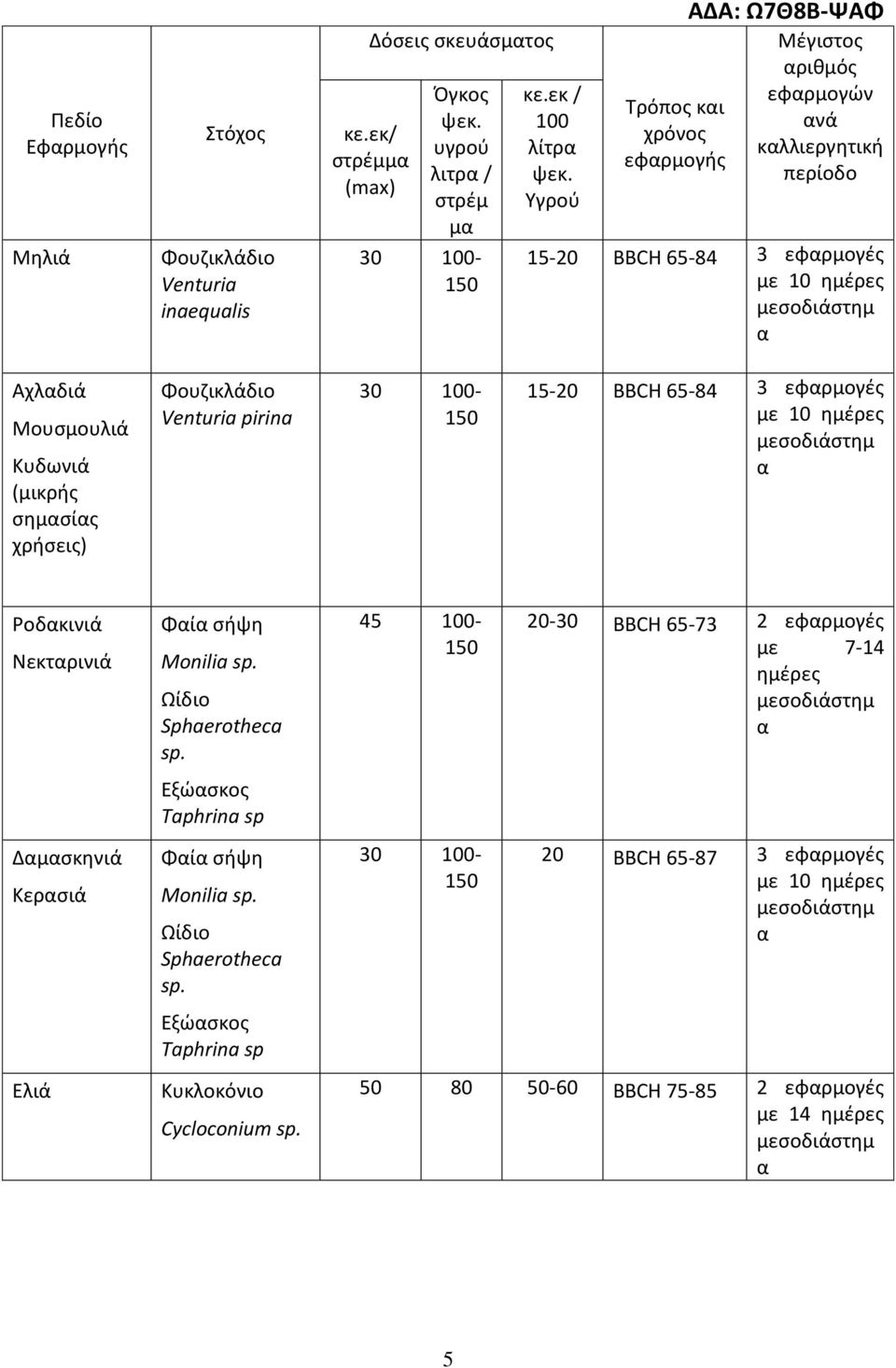 Φουζικλάδιο Venturia pirina 30-150 15-20 ΒΒCH 65-84 3 εφρμογές με 10 ημέρες Ροδκινιά Νεκτρινιά Δμσκηνιά Κερσιά Ελιά Φί σήψη Monilia Sphaerotheca Εξώσκος Taphrina sp Φί σήψη