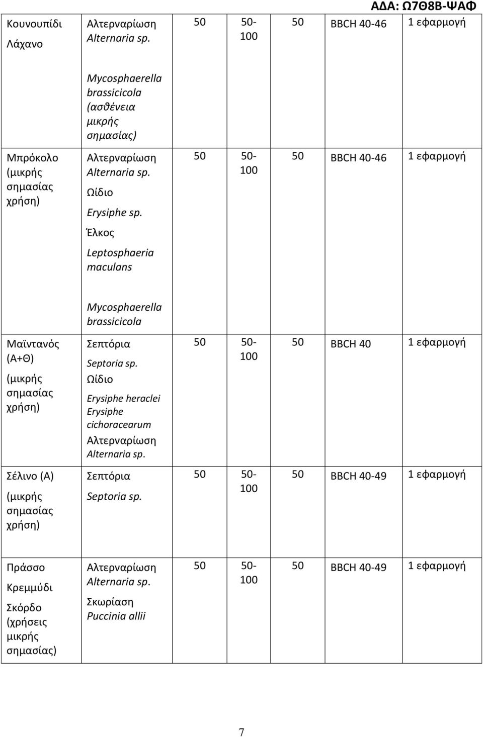 Σεπτόρι Septoria Erysiphe heraclei Erysiphe cichoracearum 50 ΒΒCH 40 1 εφρμογή Σέλινο (A) σημσίς χρήση) Σεπτόρι