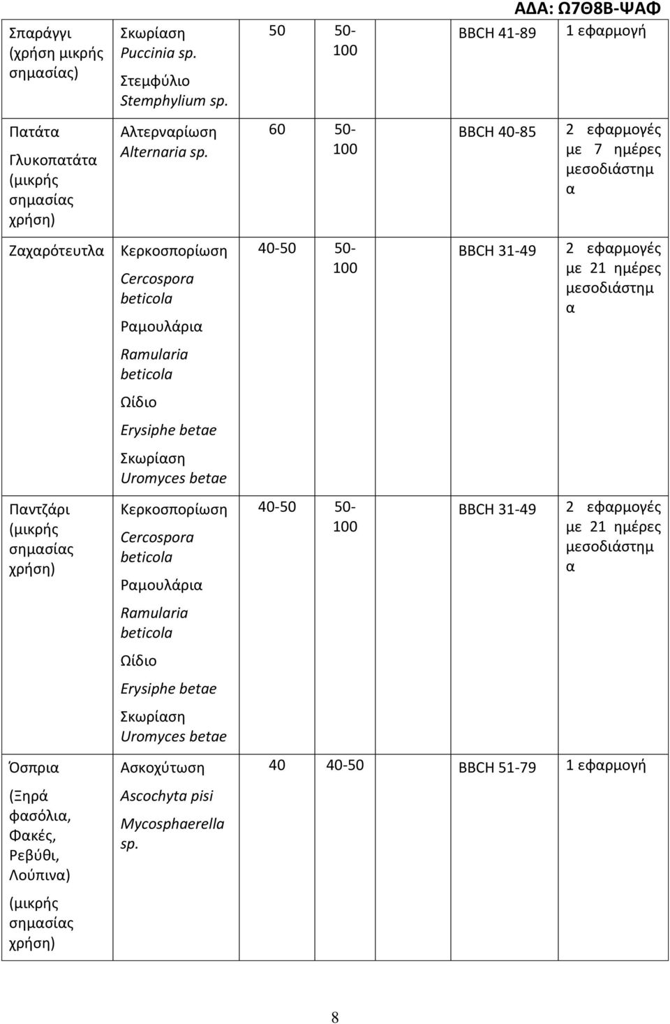 Κερκοσπορίωση Cercospora beticola Ρμουλάρι Ramularia beticola Erysiphe betae Σκωρίση Uromyces betae Ασκοχύτωση Ascochyta pisi Mycosphaerella 60