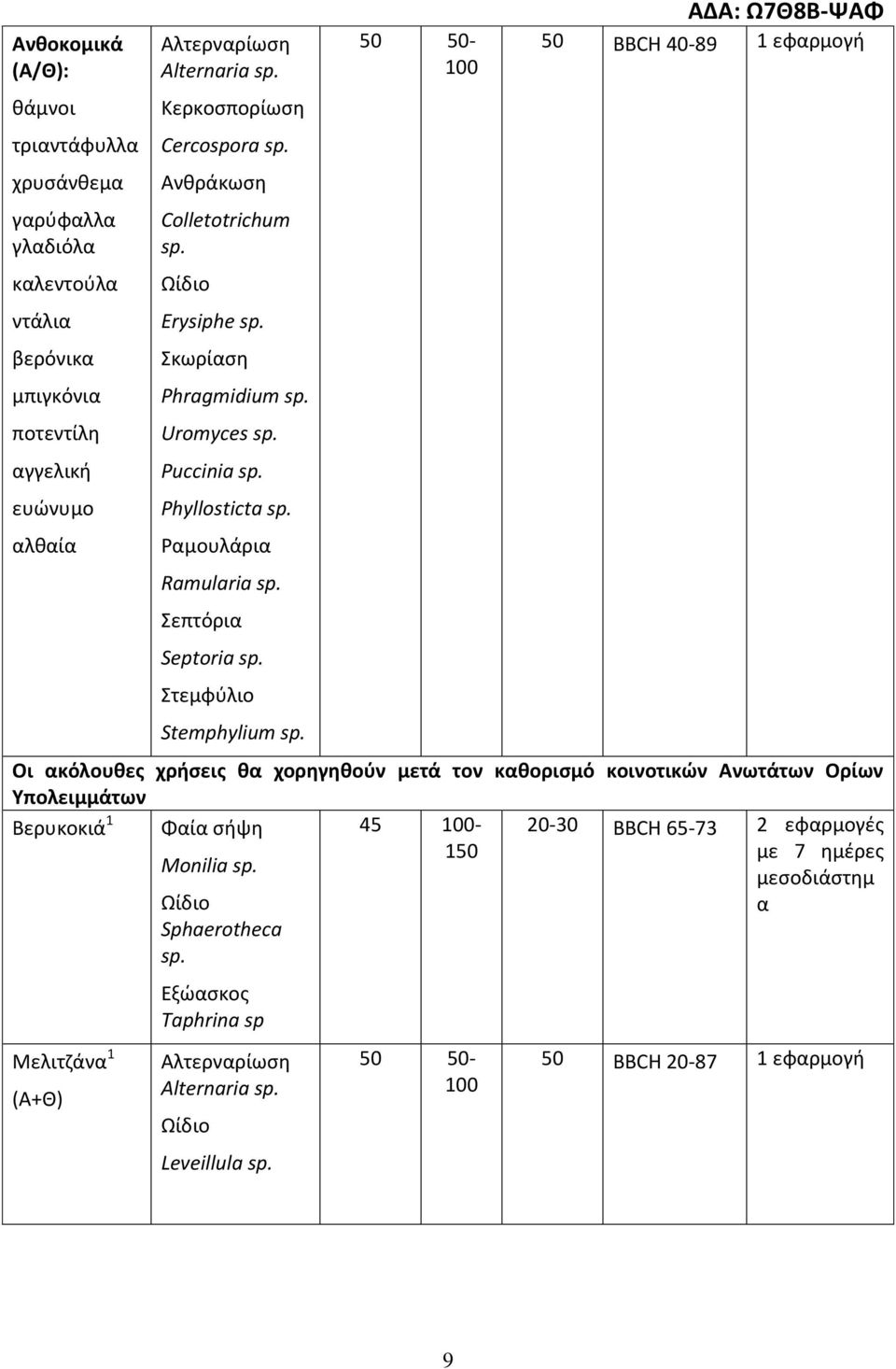 Stemphylium 50 ΒΒCH 40-89 1 εφρμογή Οι κόλουθες χρήσεις θ χορηγηθούν μετά τον κθορισμό κοινοτικών Ανωτάτων Ορίων Υπολειμμάτων Βερυκοκιά 1 Φί