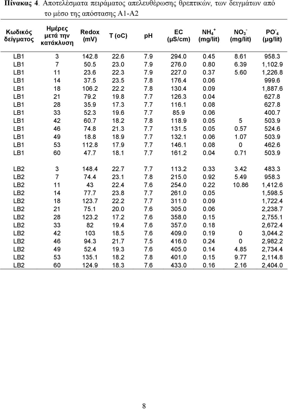 PO - 4 (μg/lit) LB1 3 142.8 22.6 7.9 294..45 8.61 958.3 LB1 7 5.5 23. 7.9 276..8 6.39 1,12.9 LB1 11 23.6 22.3 7.9 227..37 5.6 1,226.8 LB1 14 37.5 23.5 7.8 176.4.6 999.6 LB1 18 16.2 22.2 7.8 13.4.9 1,887.