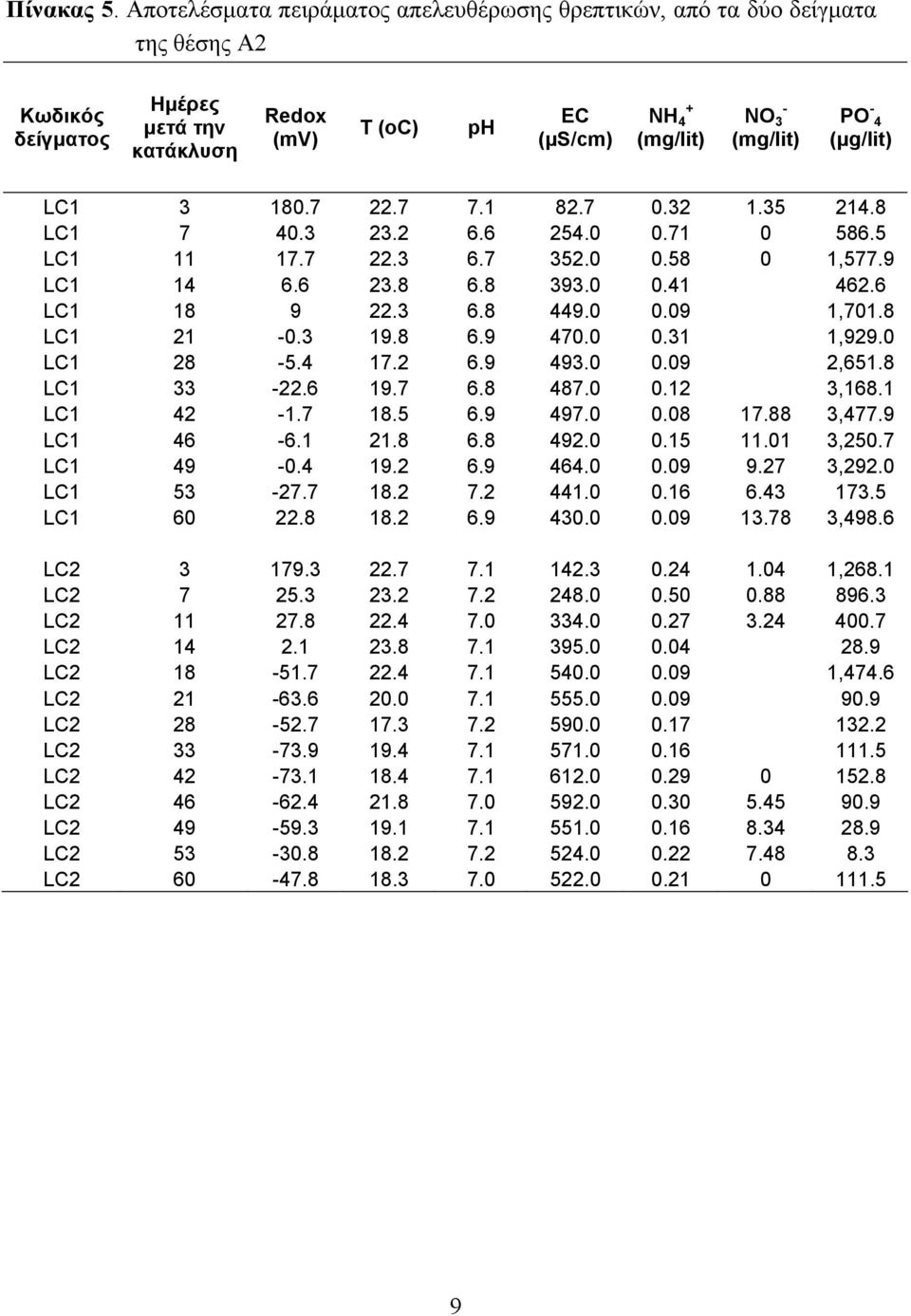 (μg/lit) LC1 3 18.7 22.7 7.1 82.7.32 1.35 214.8 LC1 7 4.3 23.2 6.6 254..71 586.5 LC1 11 17.7 22.3 6.7 352..58 1,577.9 LC1 14 6.6 23.8 6.8 393..41 462.6 LC1 18 9 22.3 6.8 449..9 1,71.8 LC1 21 -.3 19.