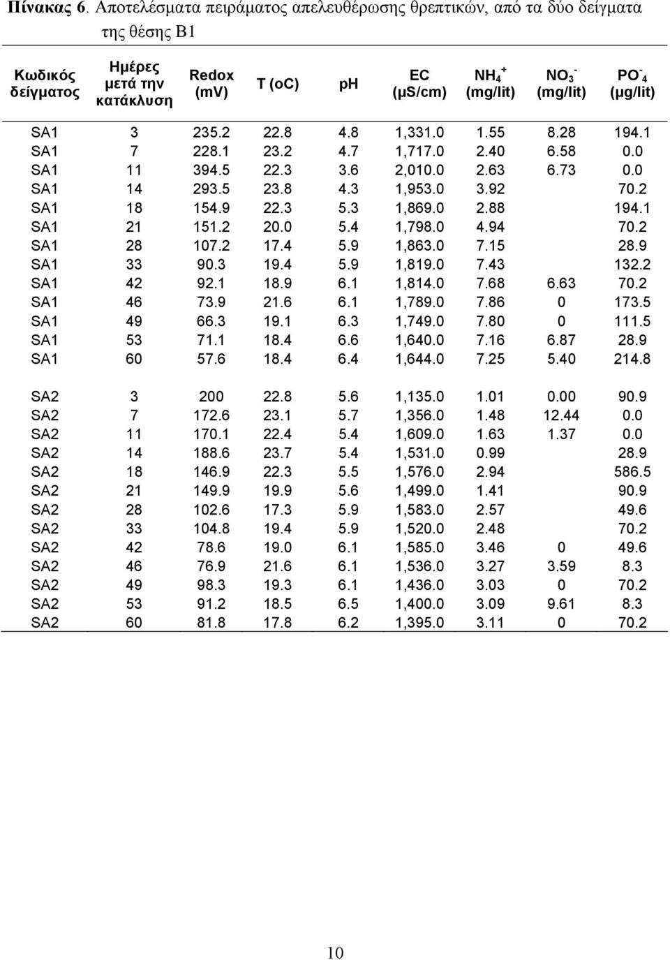 (μg/lit) SA1 3 235.2 22.8 4.8 1,331. 1.55 8.28 194.1 SA1 7 228.1 23.2 4.7 1,717. 2.4 6.58. SA1 11 394.5 22.3 3.6 2,1. 2.63 6.73. SA1 14 293.5 23.8 4.3 1,953. 3.92 7.2 SA1 18 154.9 22.3 5.3 1,869. 2.88 194.