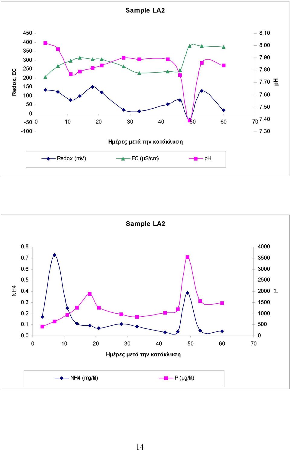 3 Redox (mv) EC (μs/cm) Sample LA2 