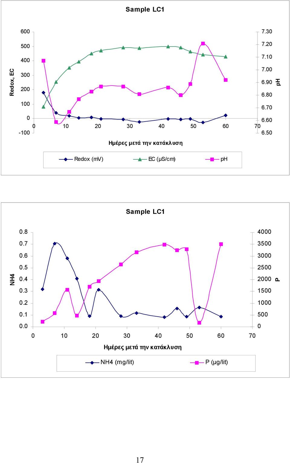 5 Redox (mv) EC (μs/cm) Sample LC1 NH4.8.7.6.5.4.3.