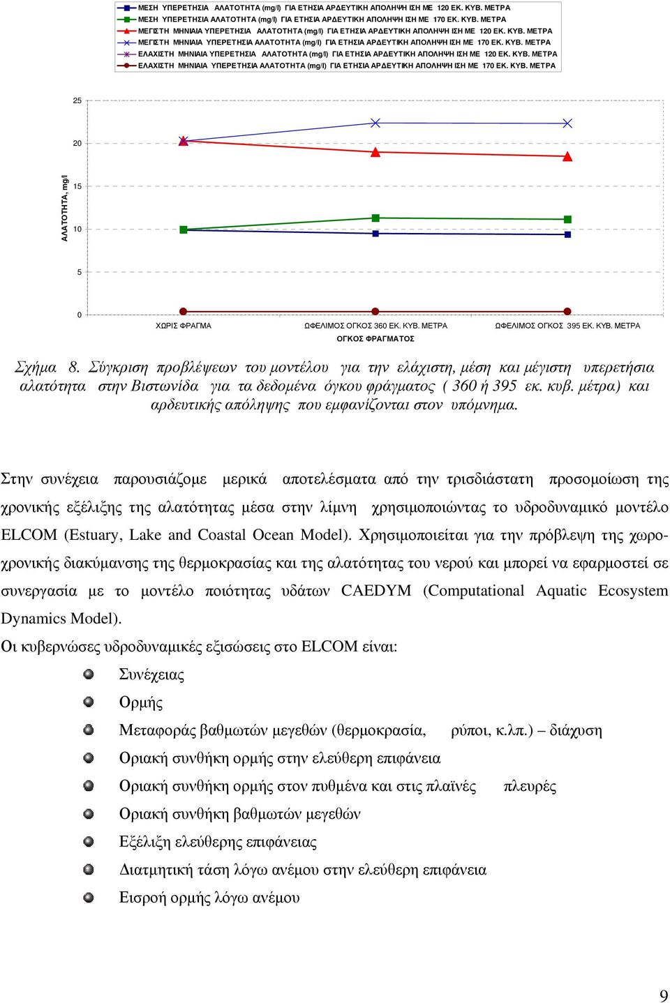 ΚΥΒ. ΜΕΤΡΑ 25 2 ΑΛΑΤΟΤΗΤΑ, mg/l 15 1 5 ΧΩΡΙΣ ΦΡΑΓΜΑ ΩΦΕΛΙΜΟΣ ΟΓΚΟΣ 36 ΕΚ. ΚΥΒ. ΜΕΤΡΑ ΩΦΕΛΙΜΟΣ ΟΓΚΟΣ 395 ΕΚ. ΚΥΒ. ΜΕΤΡΑ ΟΓΚΟΣ ΦΡΑΓΜΑΤΟΣ Σχήμα.