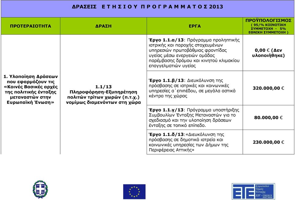 1.α/13: Πρόγραµµα προληπτικής ιατρικής και παροχής στοχευµένων υπηρεσιών πρωτοβάθµιας φροντίδας υγείας µέσω ενεργειών οµάδας παρέµβασης δρόµου και κινητού κλιµακίου επαγγελµατιών υγείας 0,00 ( εν