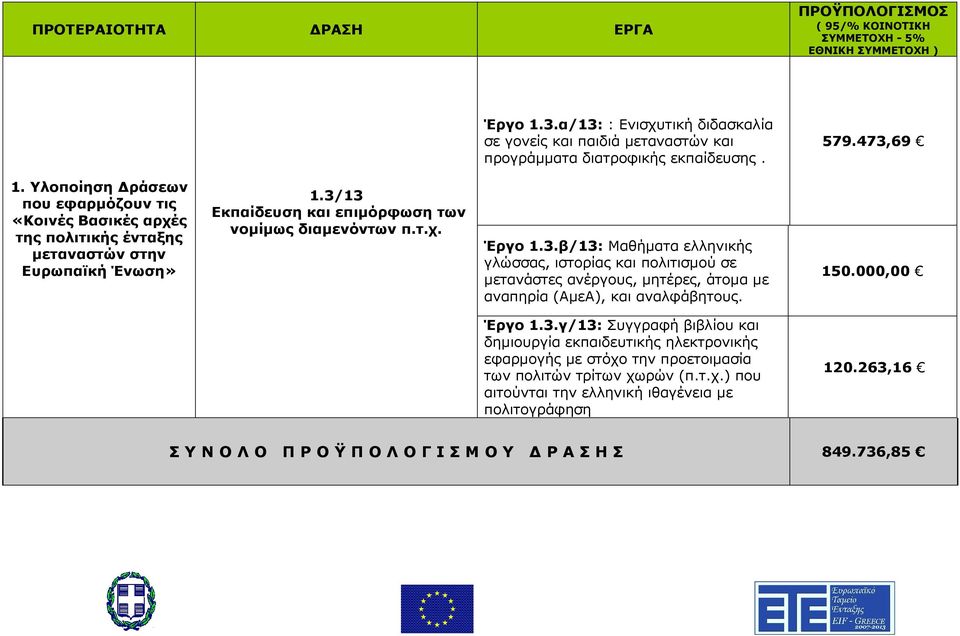 13 Εκπαίδευση και επιµόρφωση των νοµίµως διαµενόντων π.τ.χ. Έργο 1.3.β/13: Μαθήµατα ελληνικής γλώσσας, ιστορίας και πολιτισµού σε µετανάστες ανέργους, µητέρες, άτοµα µε αναπηρία (ΑµεΑ), και αναλφάβητους.