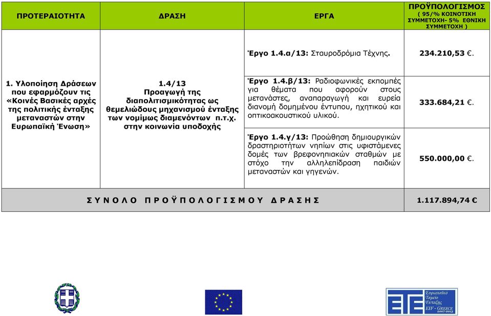 Έργο 1.4.γ/13: Προώθηση δηµιουργικών δραστηριοτήτων νηπίων στις υφιστάµενες δοµές των βρεφονηπιακών σταθµών µε στόχο την αλληλεπίδραση παιδιών µεταναστών και γηγενών. 333.684,21. 550.000,00.