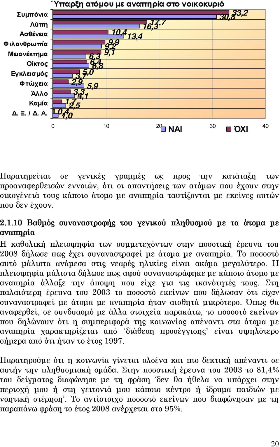 Ύπαρξη ατόμου με αναπηρία στο νοικοκυριό 30,8 33,2 17,7 16,3 10,4 9,2 9,9 13,4 6,3 9,1 6,4 6,8 5,0 3,7 2,9 5,9 3,3 4,1 1,7 2,5 0,4 1,0 0 10 20 30 40 ΝΑΙ ΌΧΙ Παρατηρείται σε γενικές γραμμές ως προς