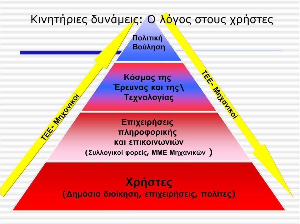 πληροφορικής και επικοινωνιών (Συλλογικοί φορείς, ΜΜΕ Μηχανικών )