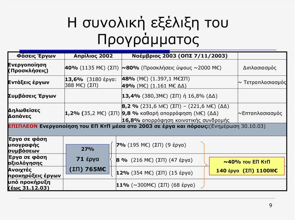 161 Μ ) ιπλασιασµός ~ Τετραπλασιασµός Συµβάσεις Έργων 13,4% (380,3Μ ) (ΣΠ) ή 16,8% ( ) ηλωθείσες απάνες 1,2% (35,2 Μ ) (ΣΠ) 8,2 % (231,6 Μ ) (ΣΠ) (221,6 Μ ) ( ) 9,8 % καθαρή απορρόφηση (Μ ) ( ) 16,8%