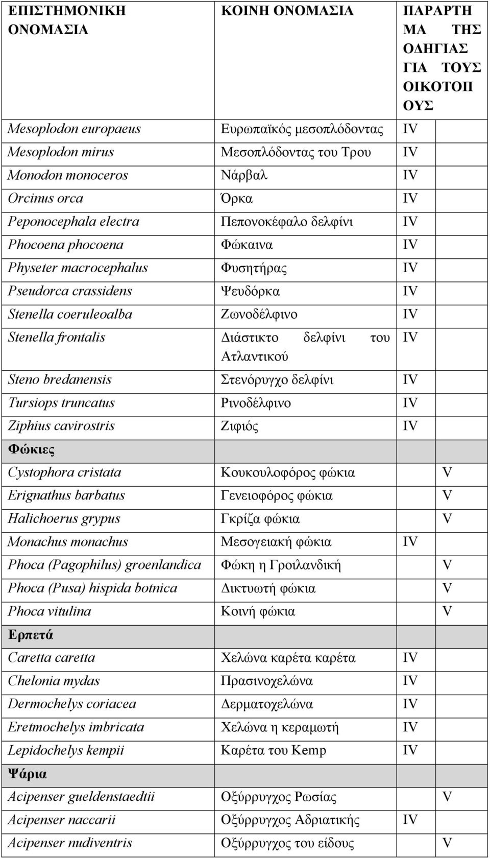 bredanensis Στενόρυγχο δελφίνι IV Tursiops truncatus Ρινοδέλφινο IV Ziphius cavirostris Ζιφιός IV Φώκιες ΠΑΡΑΡΤΗ ΜΑ ΤΗΣ ΟΔΗΓΙΑΣ ΓΙΑ ΤΟΥΣ ΟΙΚΟΤΟΠ ΟΥΣ Cystophora cristata Κουκουλοφόρος φώκια V